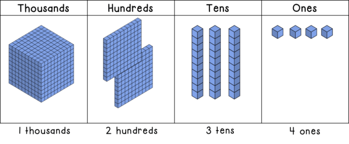 Mia uses 3 different base ten blocks