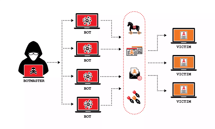 Attack denial ddos distributed