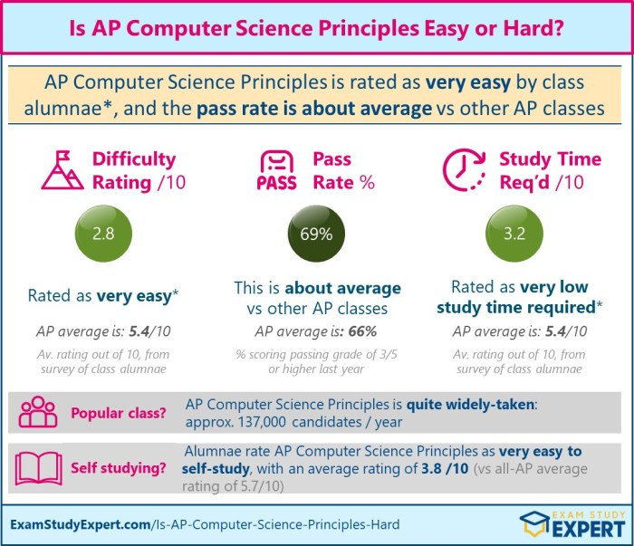 Ap computer science principles unit 2 test answers