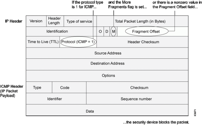 Blocking icmp packets may help prevent denial of service attacks